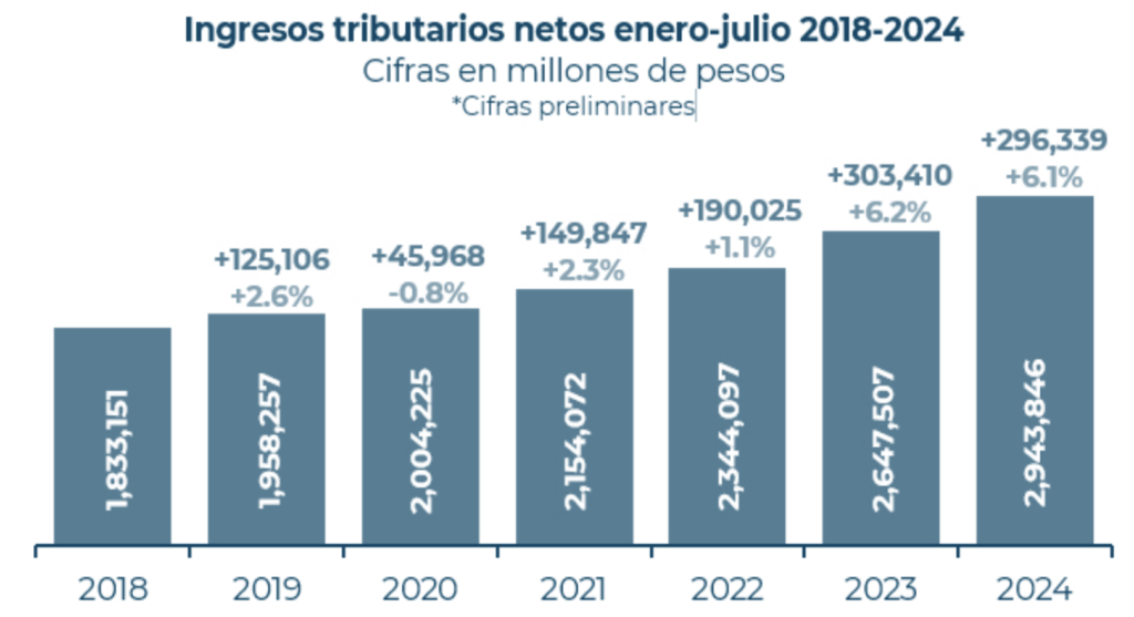 Recaudación creció 6.1% y alcanzó 2.9 billones de pesos